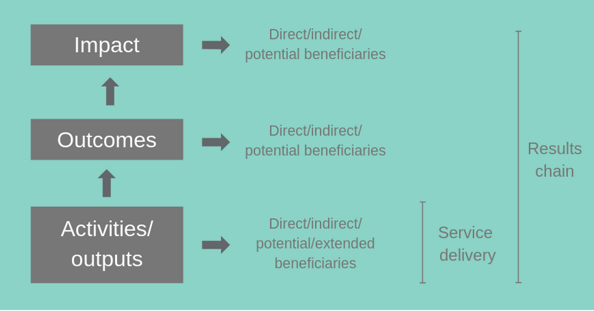 Overview of organisations’ way of working and method of counting beneficiaries